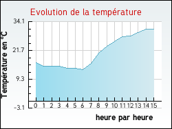 Evolution de la temp�rature de la ville de Saint-Georges-d'Aurac